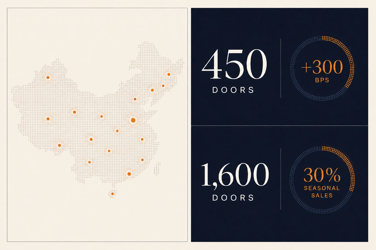 450 doors, 300 basis points, 1,600 doors, and 30 percent seasonal sales retail performance poster